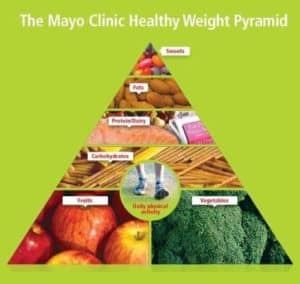 Mayo Clinic Diet Using the Healthy Weight Pyramid