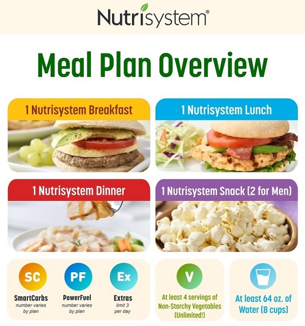 nutrisystem hearty meal plan